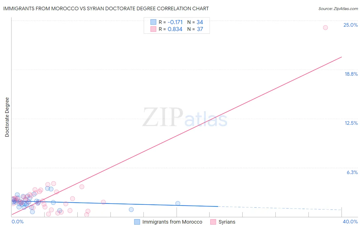 Immigrants from Morocco vs Syrian Doctorate Degree