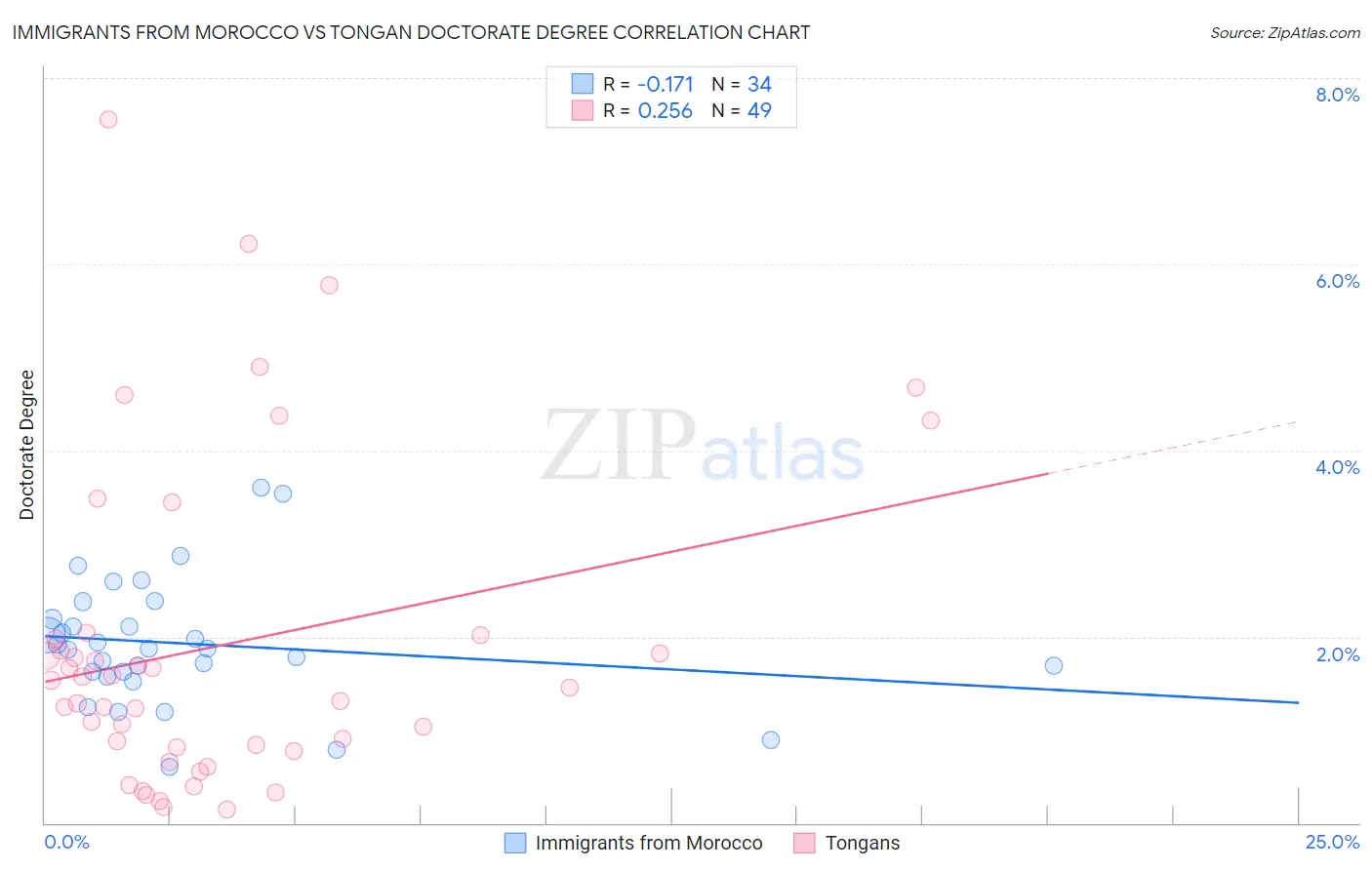 Immigrants from Morocco vs Tongan Doctorate Degree