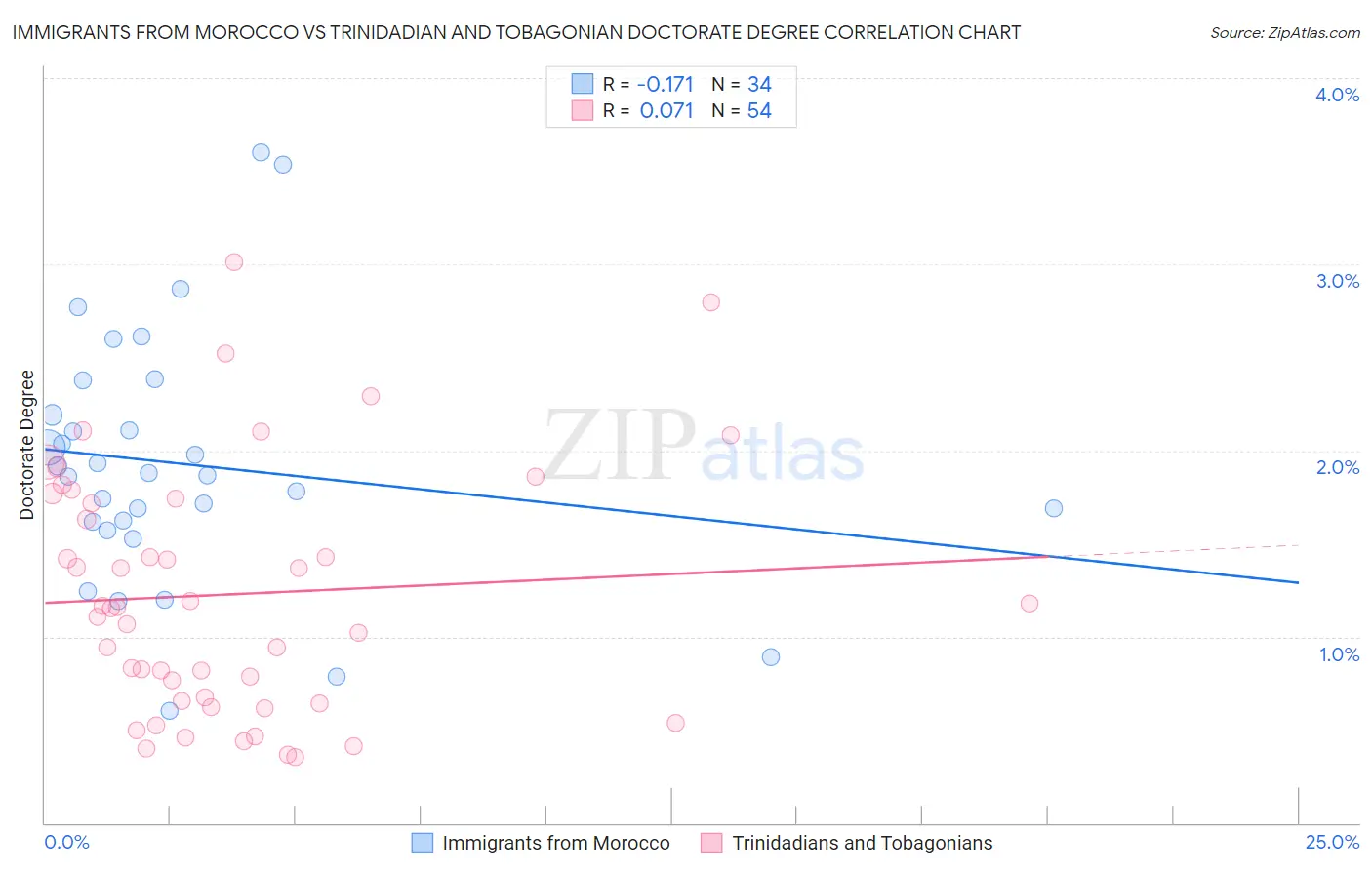 Immigrants from Morocco vs Trinidadian and Tobagonian Doctorate Degree