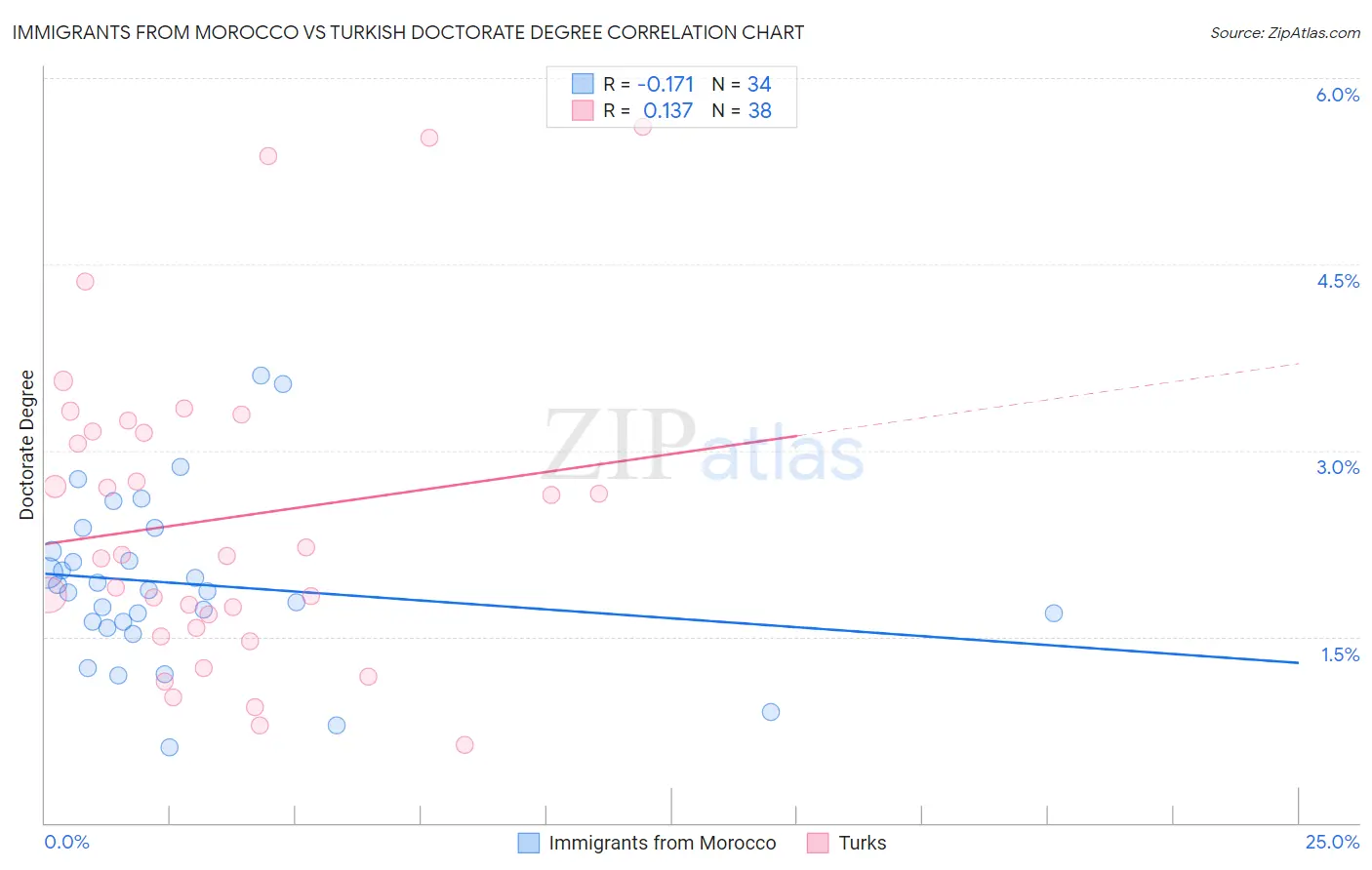 Immigrants from Morocco vs Turkish Doctorate Degree