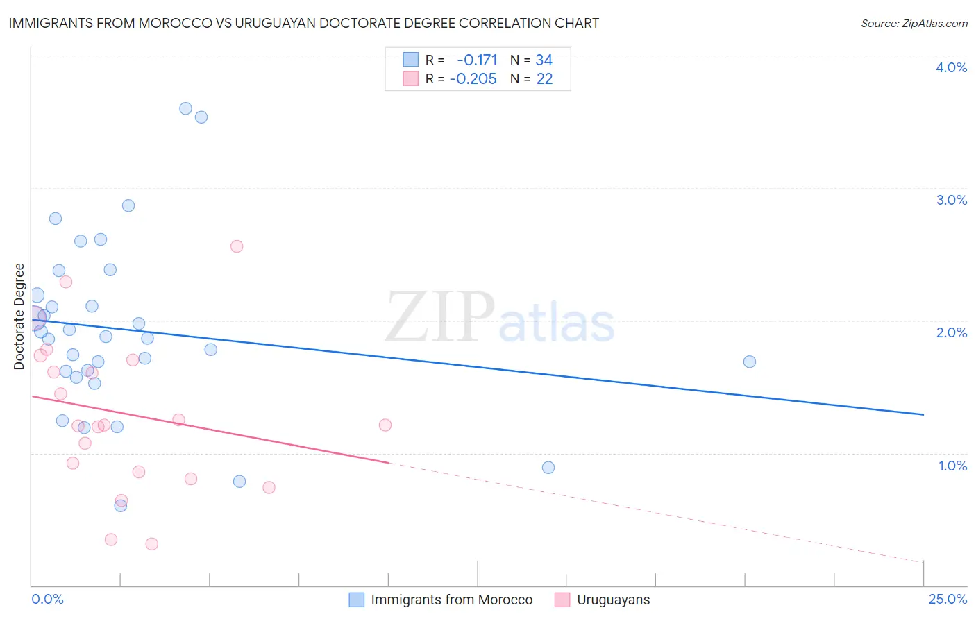 Immigrants from Morocco vs Uruguayan Doctorate Degree