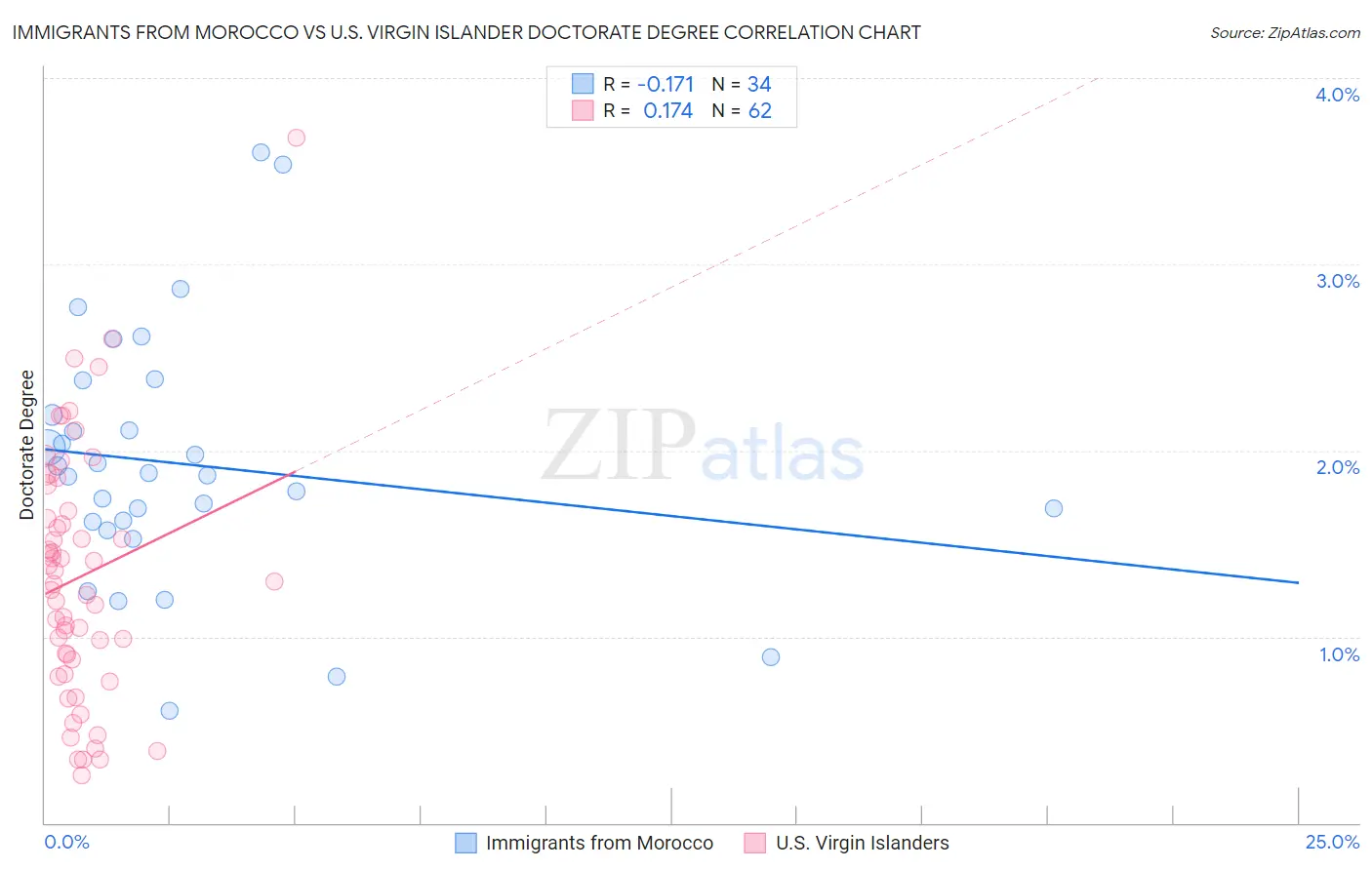 Immigrants from Morocco vs U.S. Virgin Islander Doctorate Degree