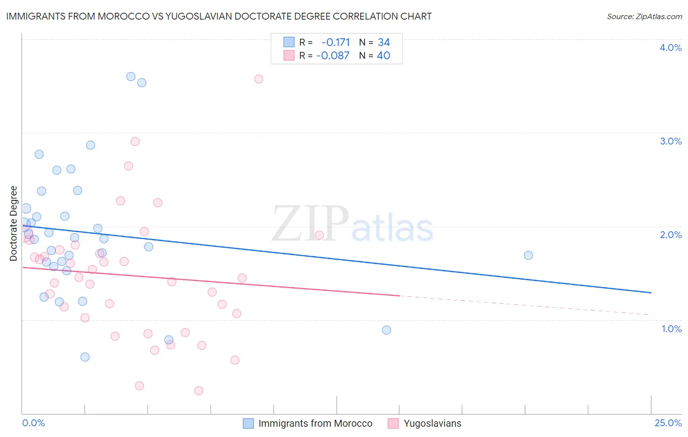 Immigrants from Morocco vs Yugoslavian Doctorate Degree