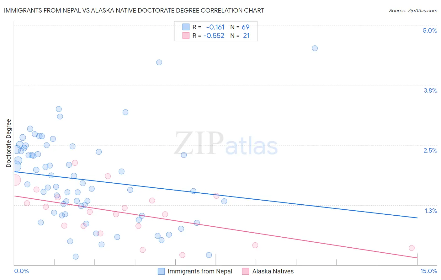 Immigrants from Nepal vs Alaska Native Doctorate Degree