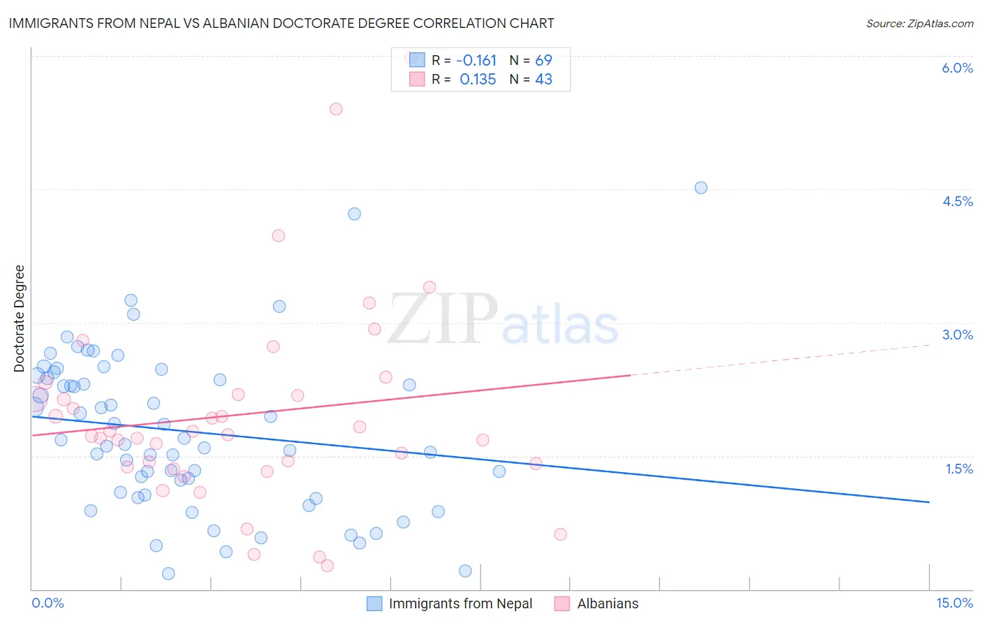 Immigrants from Nepal vs Albanian Doctorate Degree