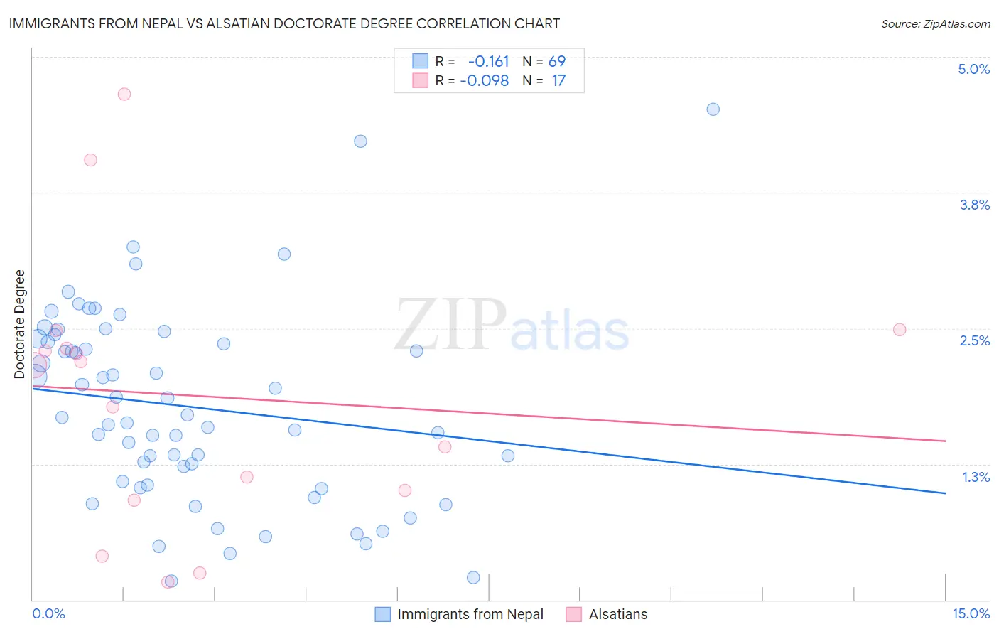 Immigrants from Nepal vs Alsatian Doctorate Degree