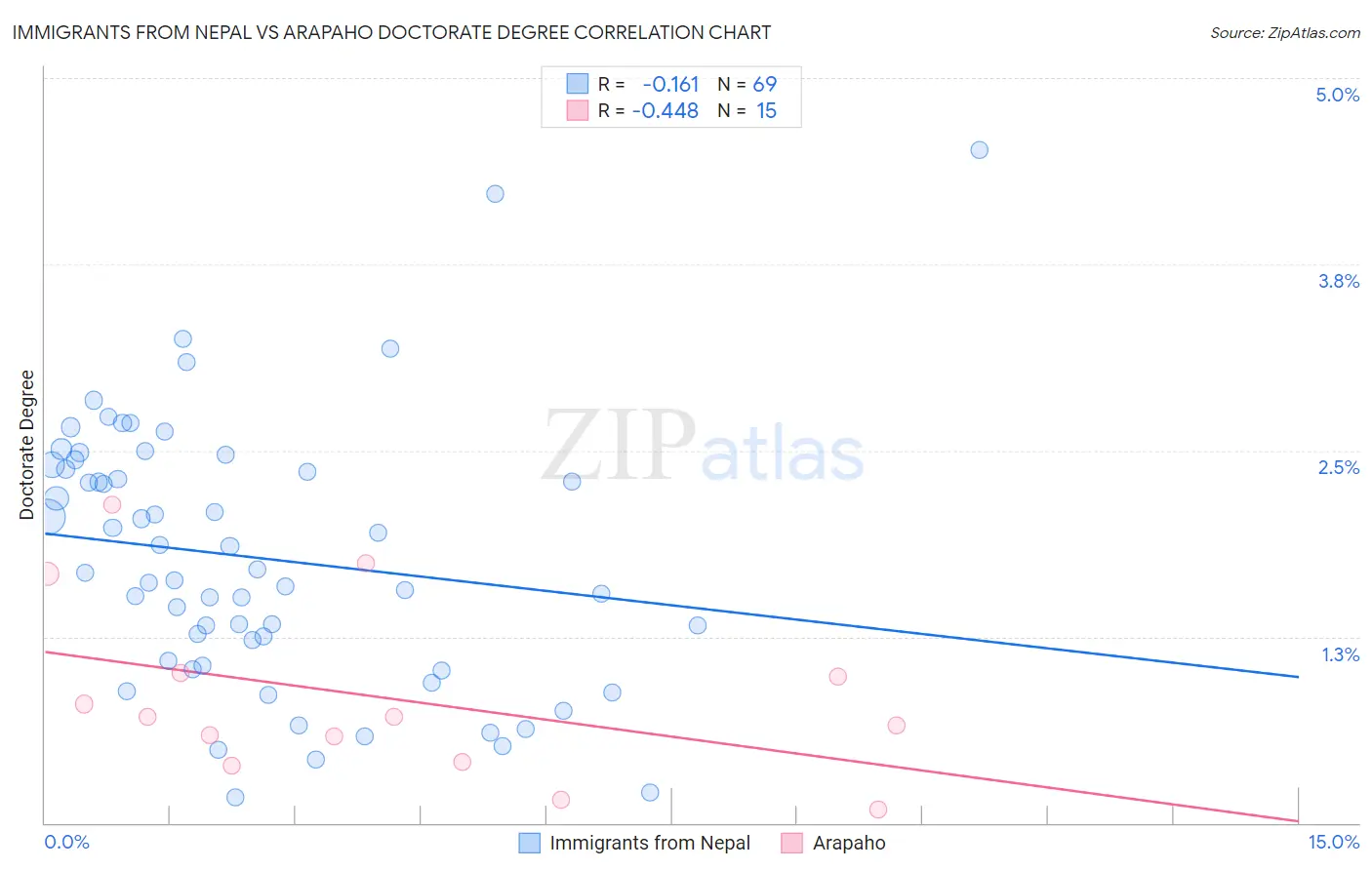 Immigrants from Nepal vs Arapaho Doctorate Degree