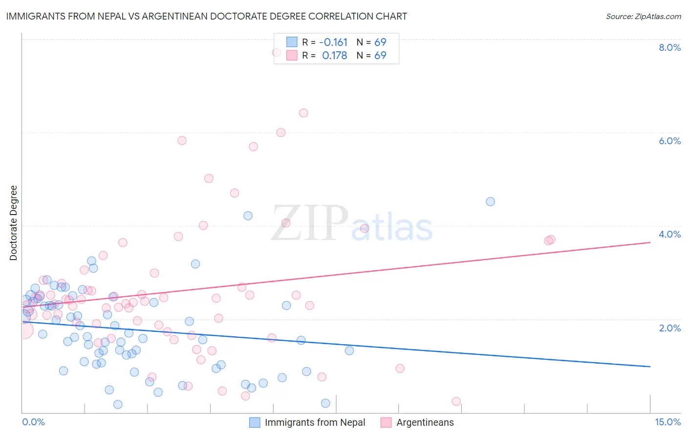 Immigrants from Nepal vs Argentinean Doctorate Degree