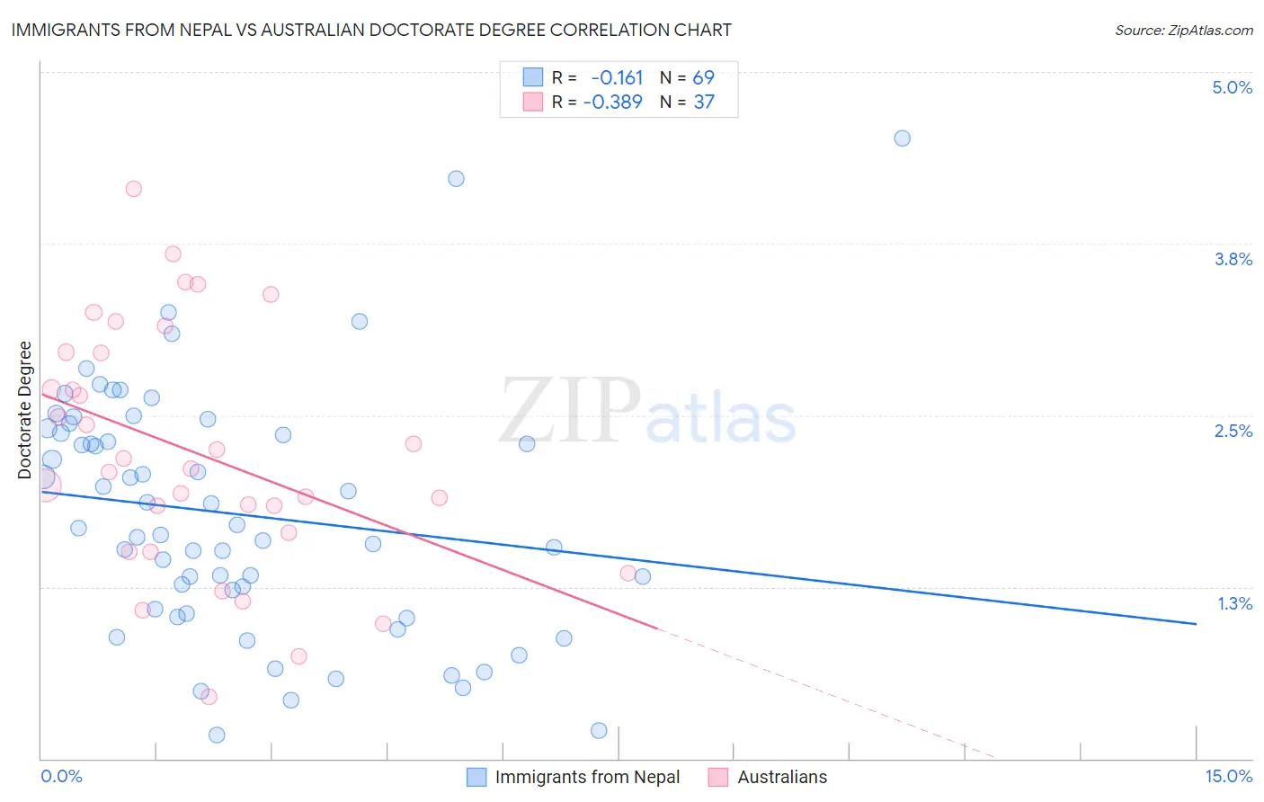 Immigrants from Nepal vs Australian Doctorate Degree