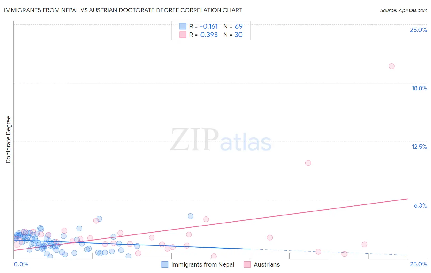 Immigrants from Nepal vs Austrian Doctorate Degree
