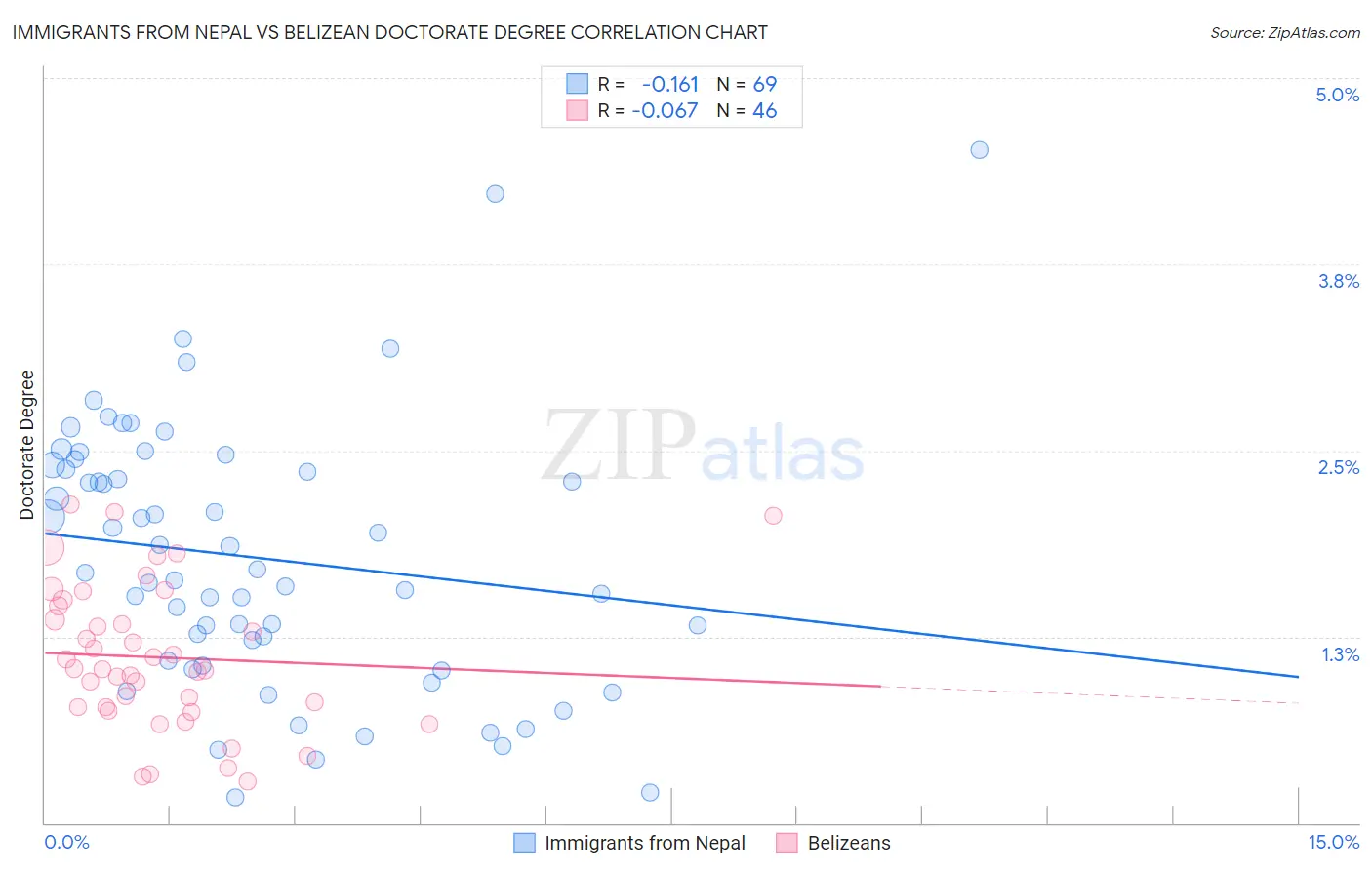 Immigrants from Nepal vs Belizean Doctorate Degree