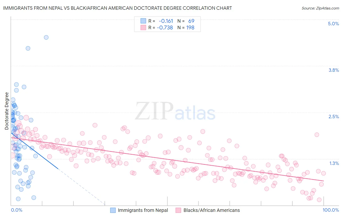 Immigrants from Nepal vs Black/African American Doctorate Degree