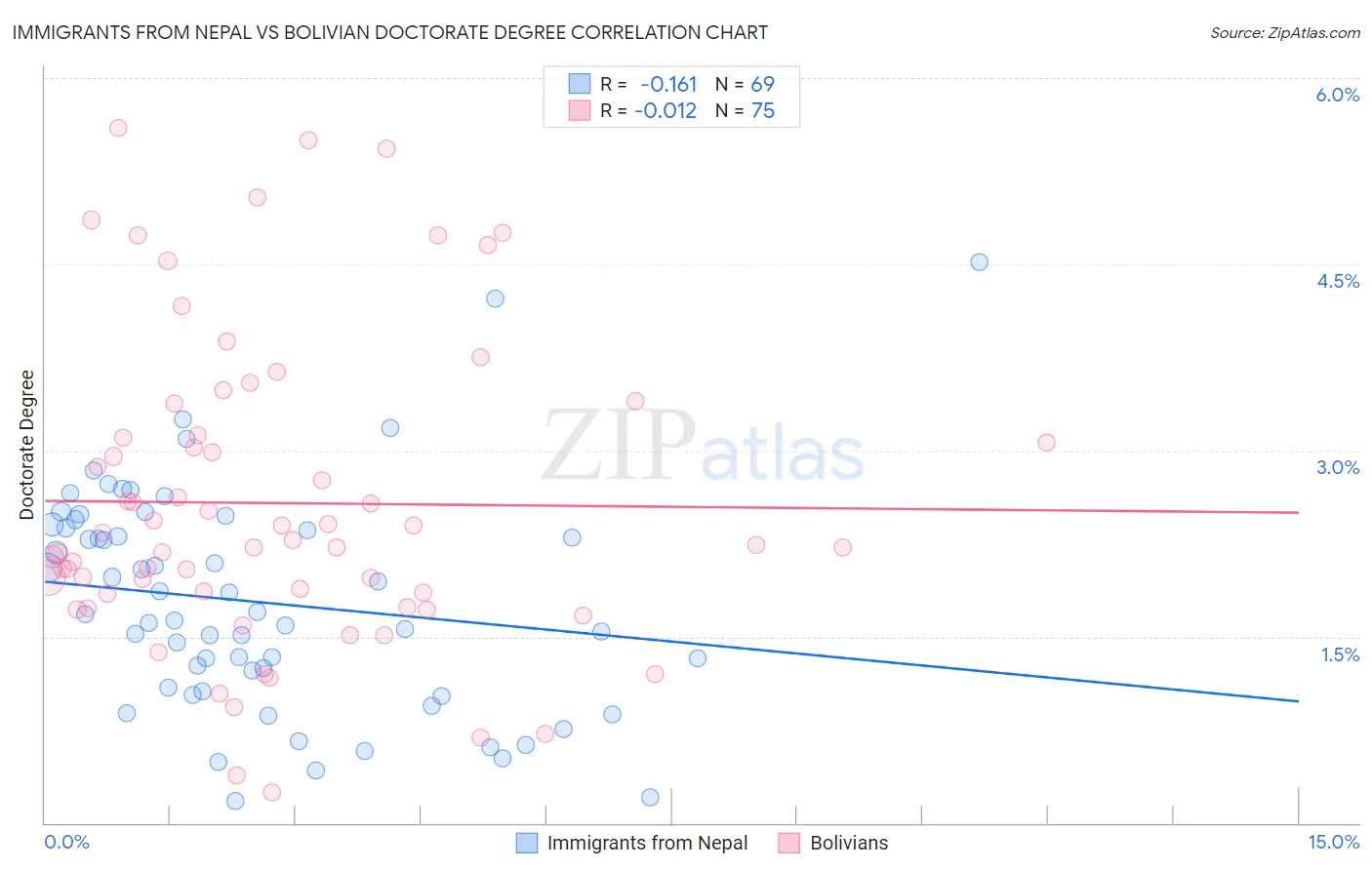 Immigrants from Nepal vs Bolivian Doctorate Degree