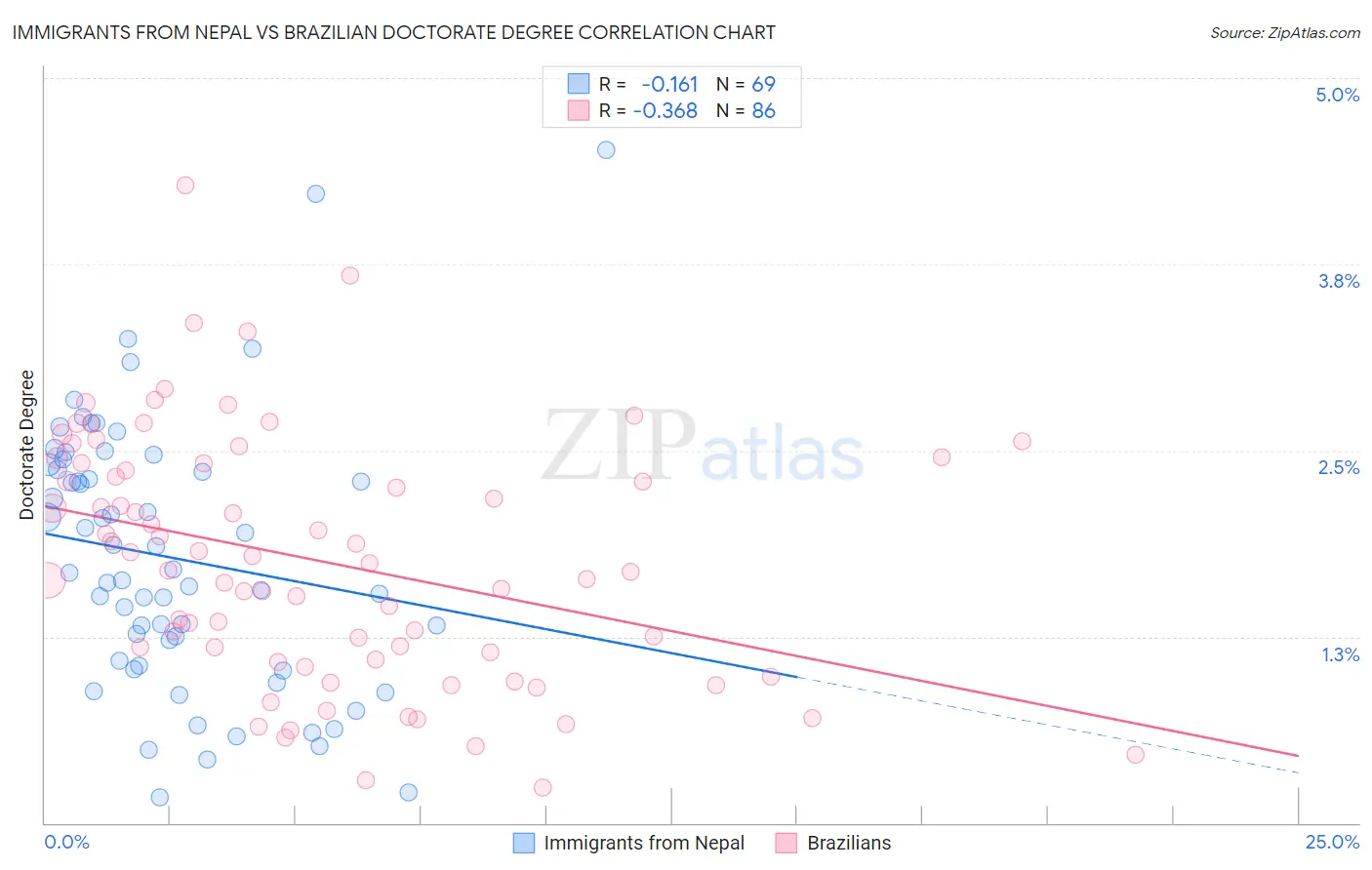 Immigrants from Nepal vs Brazilian Doctorate Degree