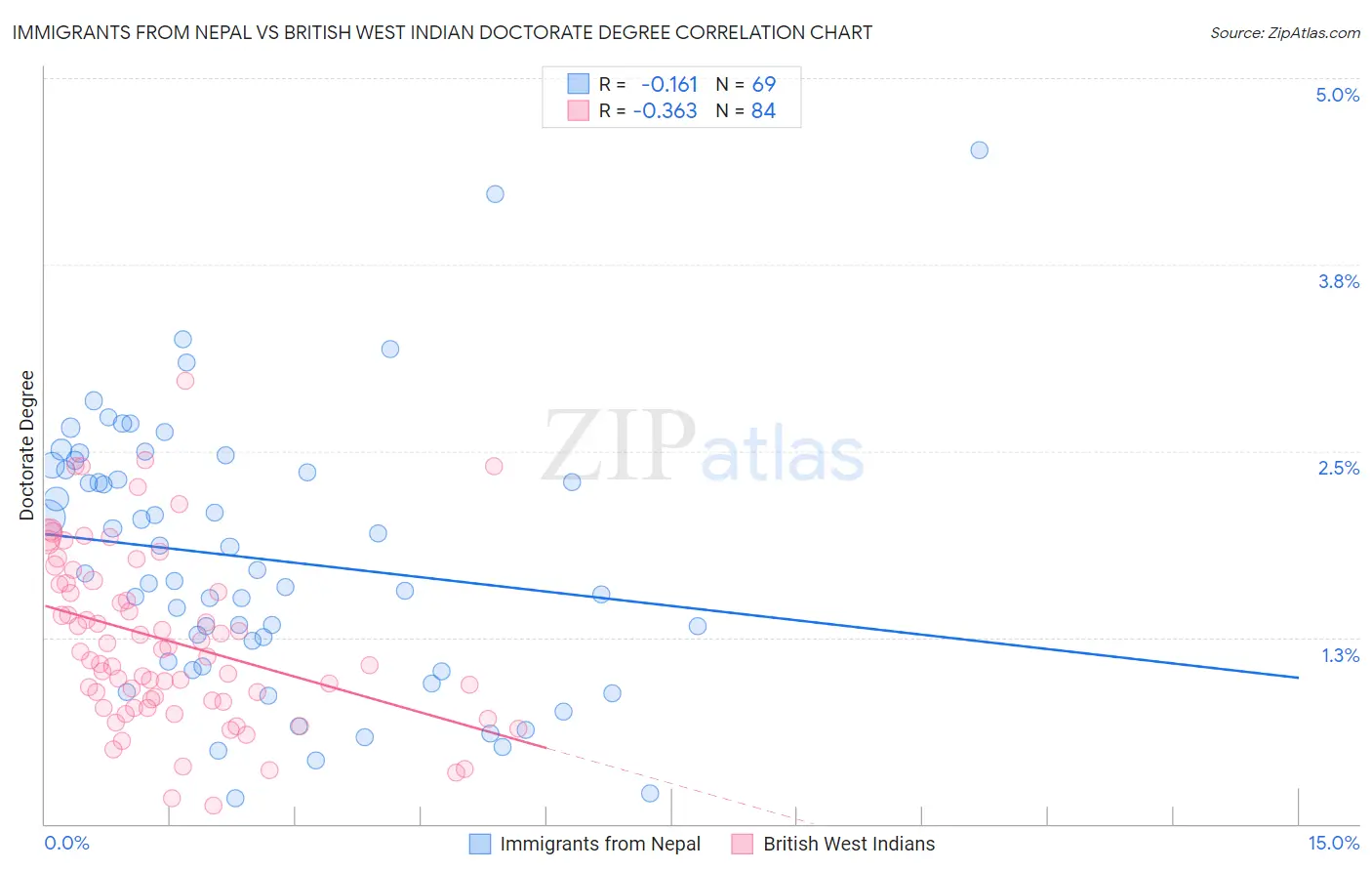 Immigrants from Nepal vs British West Indian Doctorate Degree