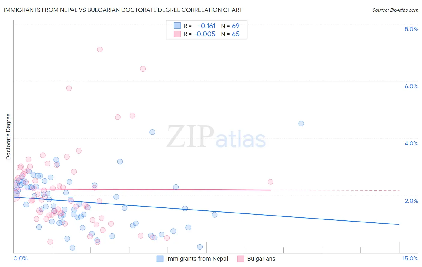 Immigrants from Nepal vs Bulgarian Doctorate Degree