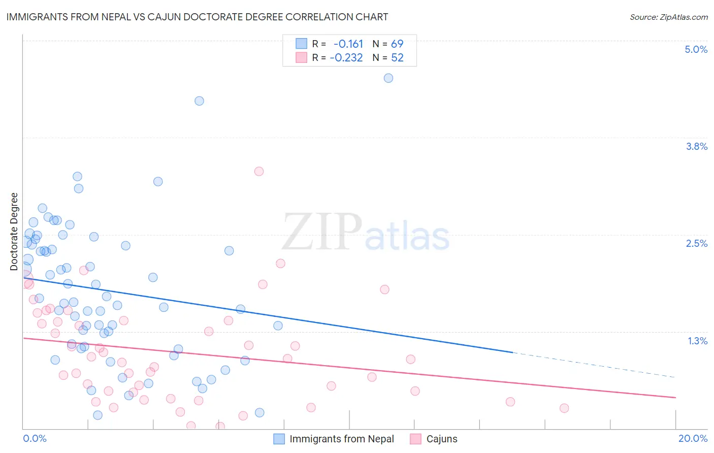 Immigrants from Nepal vs Cajun Doctorate Degree