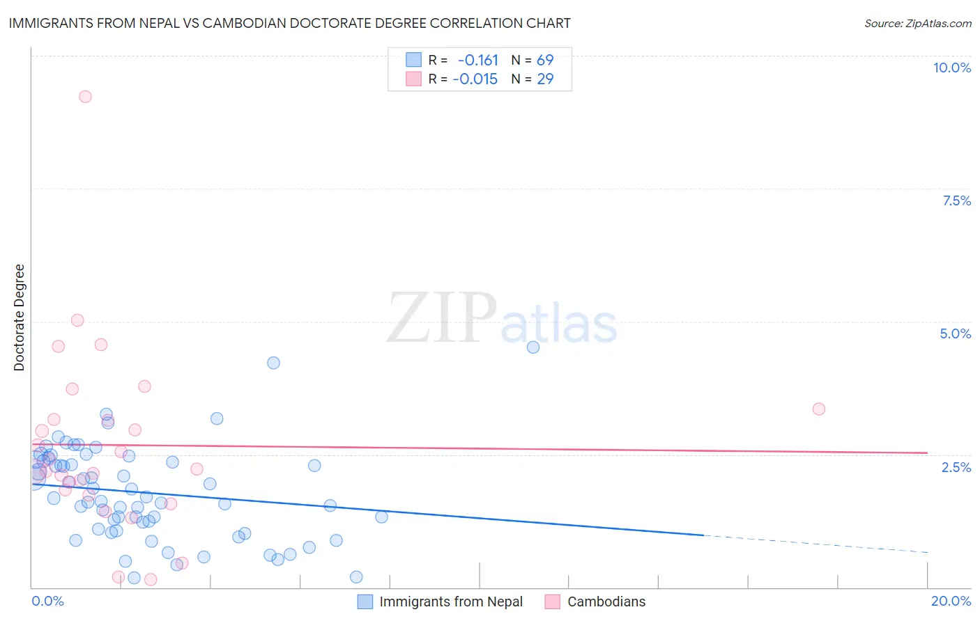 Immigrants from Nepal vs Cambodian Doctorate Degree