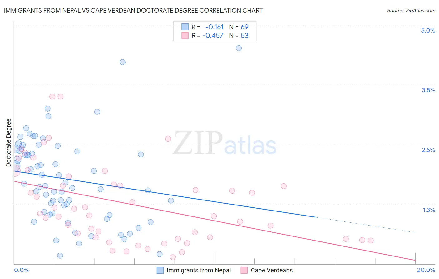 Immigrants from Nepal vs Cape Verdean Doctorate Degree