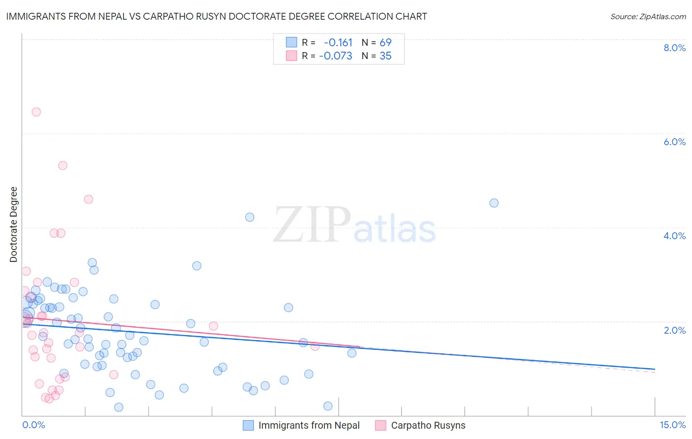 Immigrants from Nepal vs Carpatho Rusyn Doctorate Degree