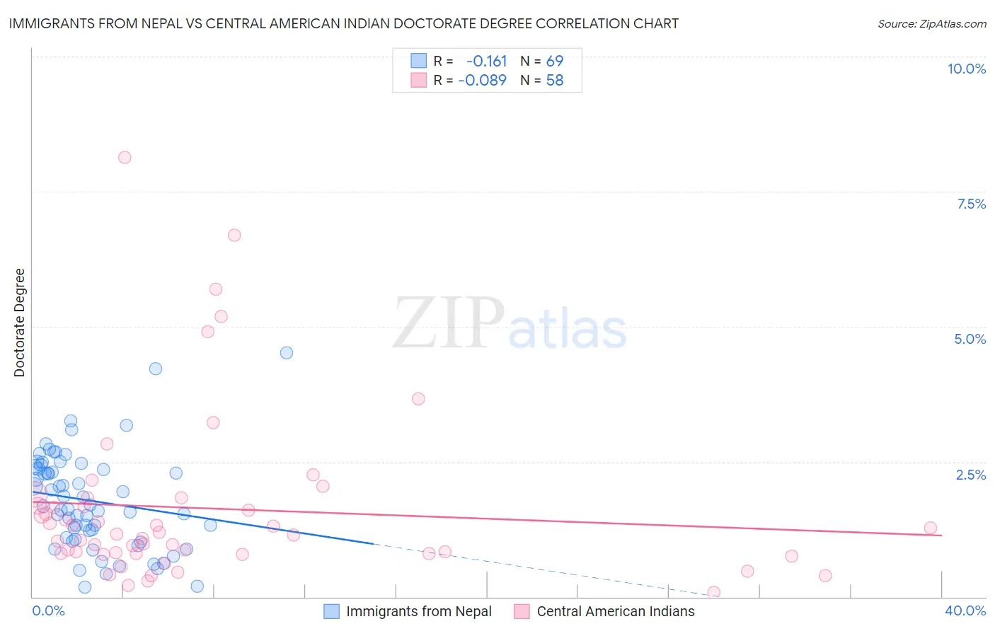 Immigrants from Nepal vs Central American Indian Doctorate Degree