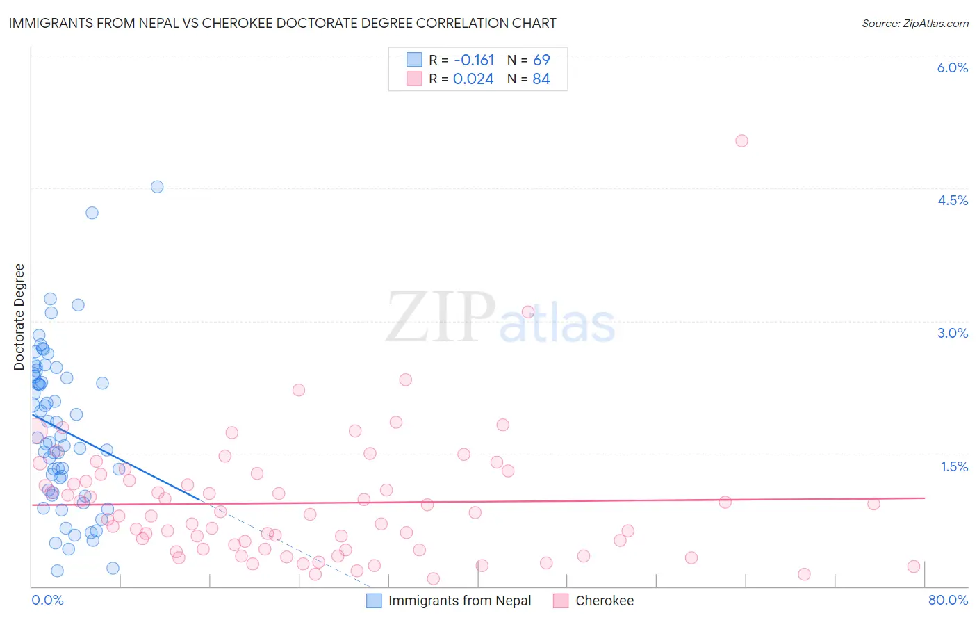 Immigrants from Nepal vs Cherokee Doctorate Degree