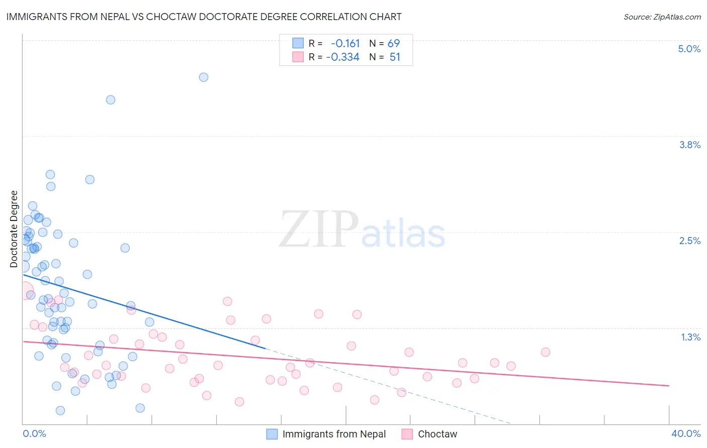 Immigrants from Nepal vs Choctaw Doctorate Degree
