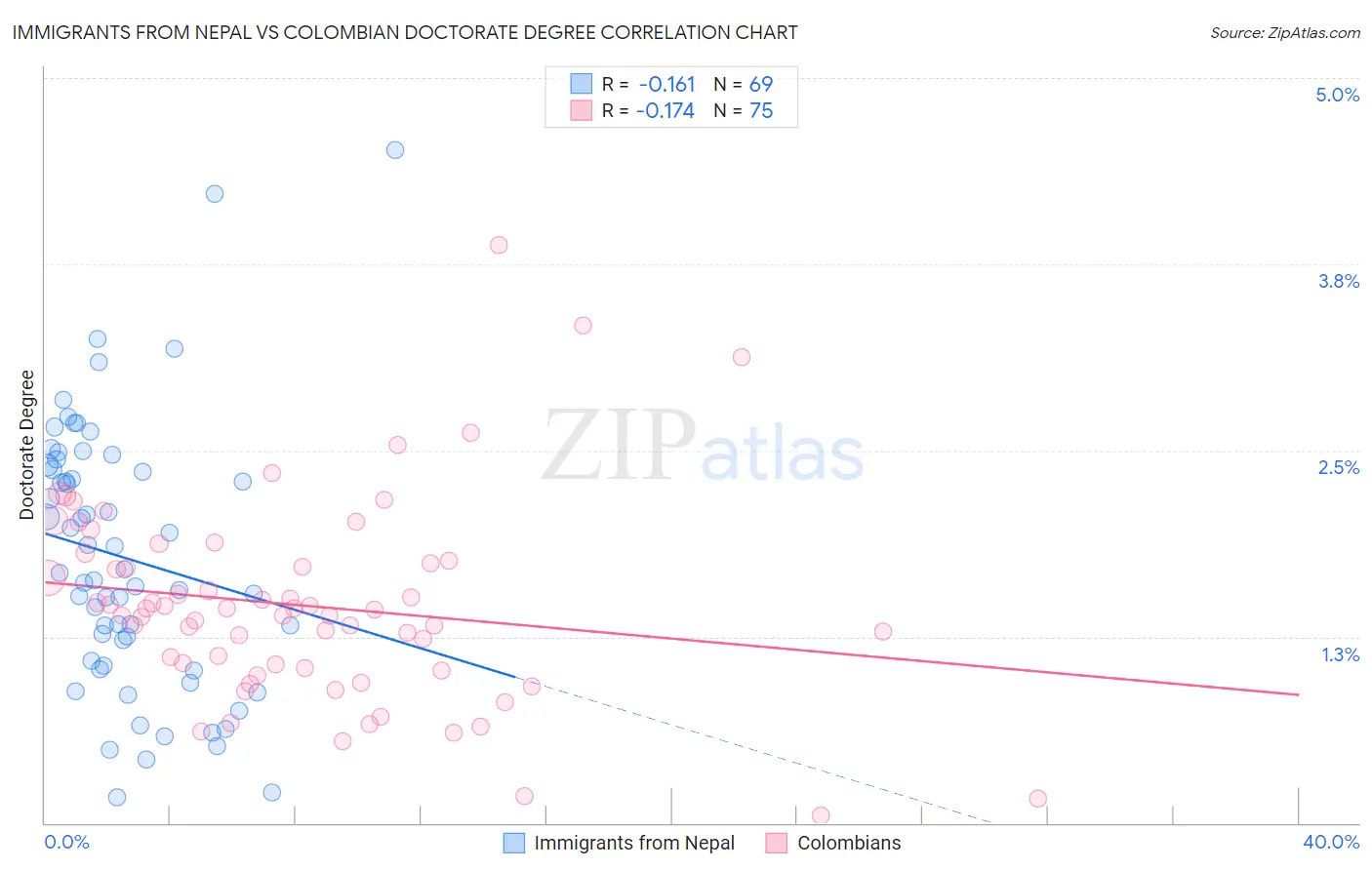 Immigrants from Nepal vs Colombian Doctorate Degree