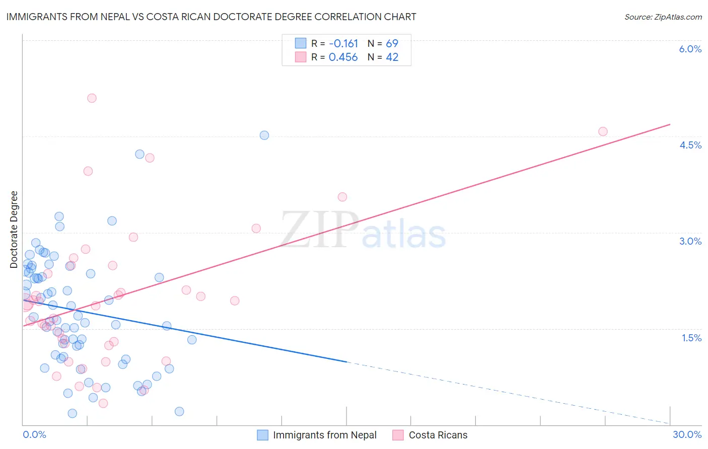 Immigrants from Nepal vs Costa Rican Doctorate Degree