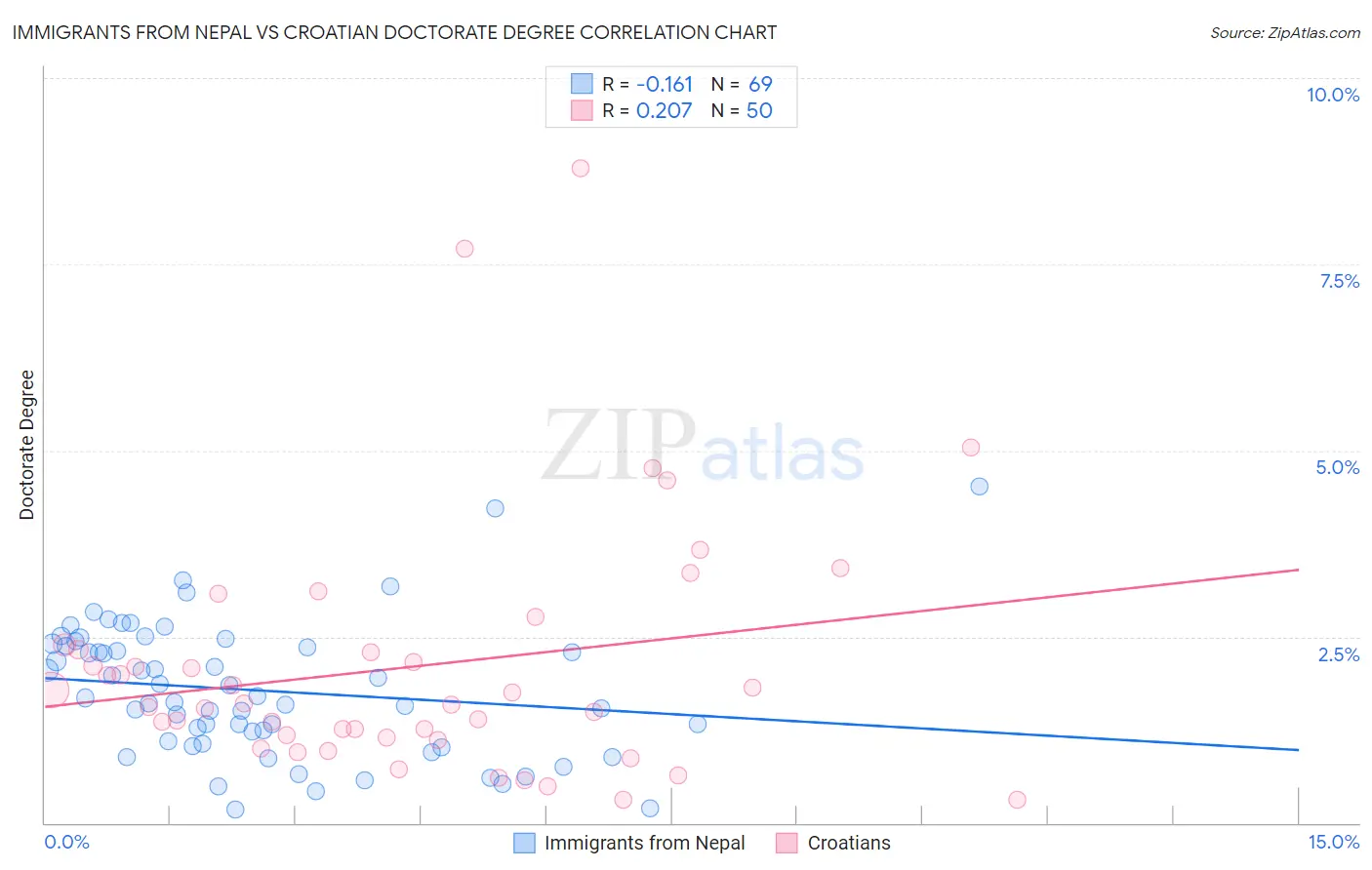 Immigrants from Nepal vs Croatian Doctorate Degree