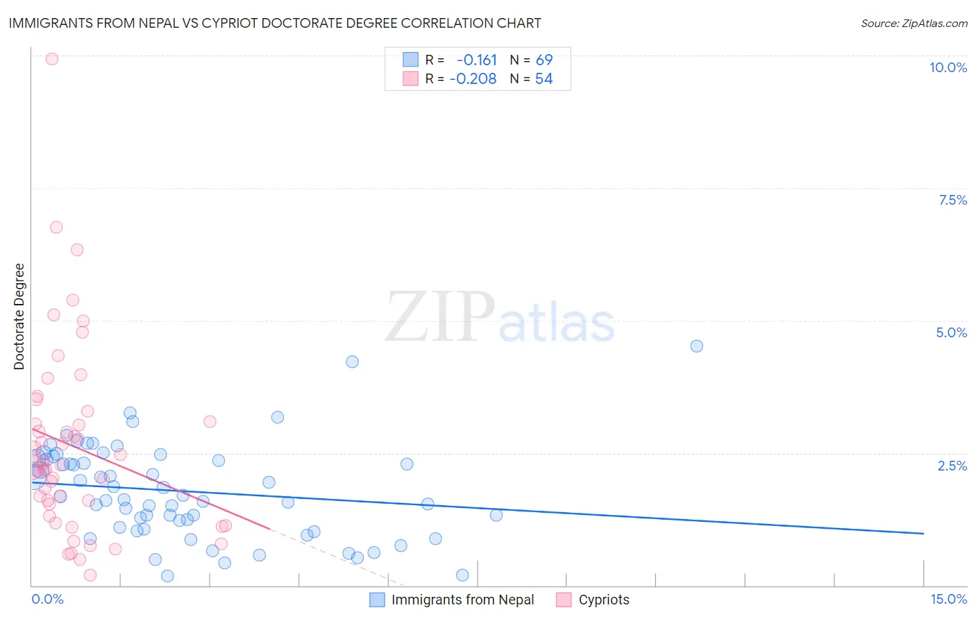 Immigrants from Nepal vs Cypriot Doctorate Degree