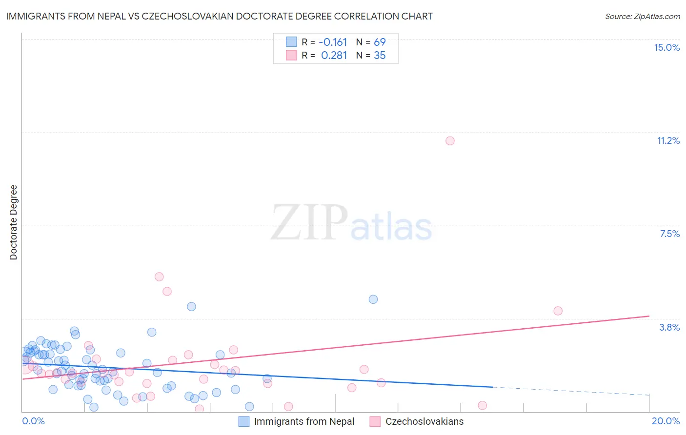 Immigrants from Nepal vs Czechoslovakian Doctorate Degree