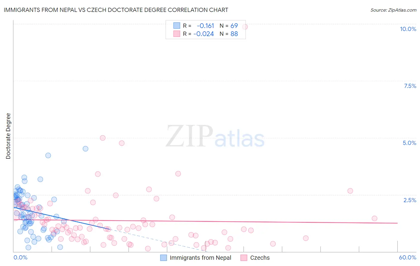 Immigrants from Nepal vs Czech Doctorate Degree