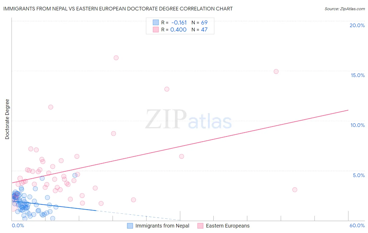 Immigrants from Nepal vs Eastern European Doctorate Degree