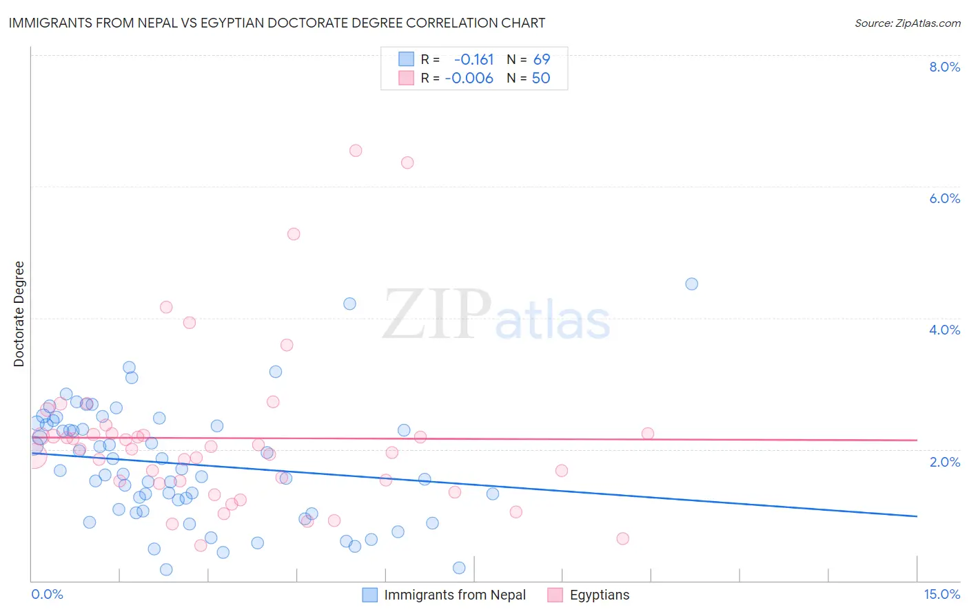 Immigrants from Nepal vs Egyptian Doctorate Degree