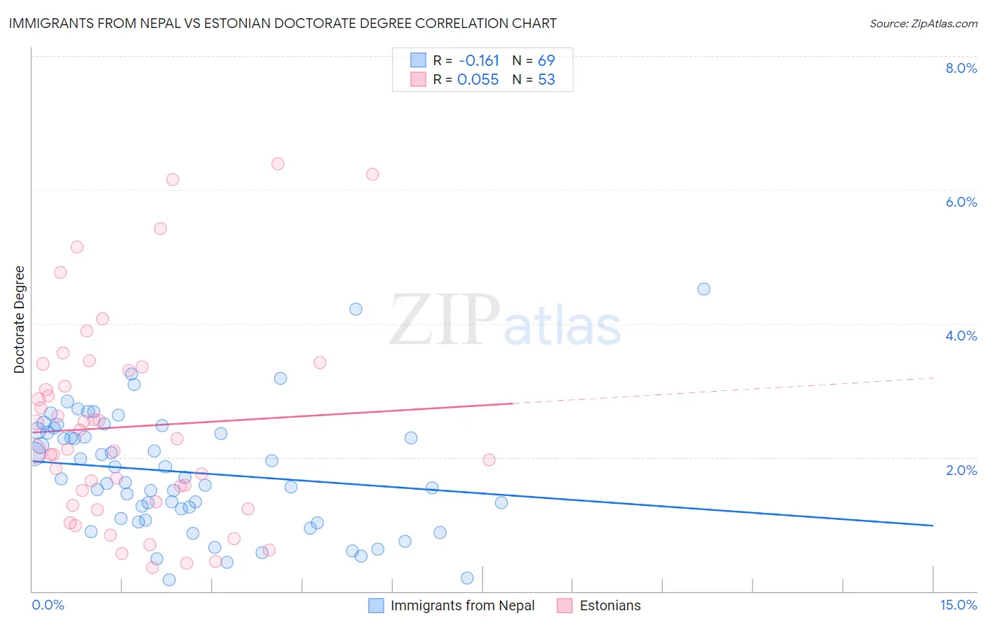 Immigrants from Nepal vs Estonian Doctorate Degree