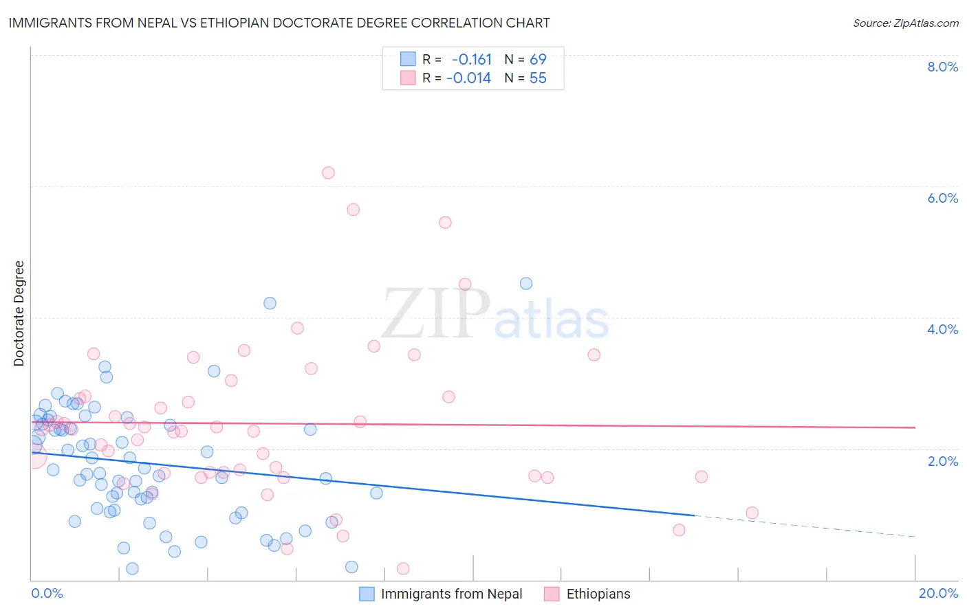 Immigrants from Nepal vs Ethiopian Doctorate Degree