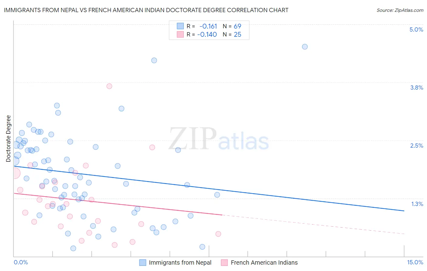 Immigrants from Nepal vs French American Indian Doctorate Degree