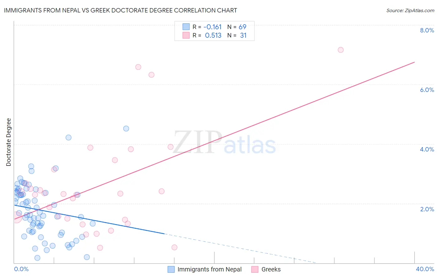 Immigrants from Nepal vs Greek Doctorate Degree