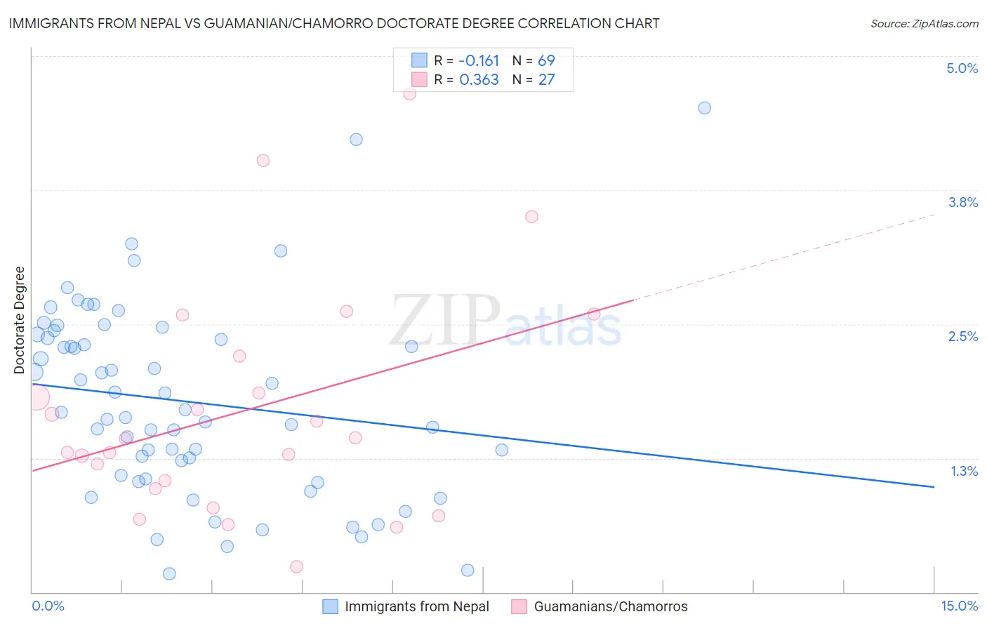Immigrants from Nepal vs Guamanian/Chamorro Doctorate Degree