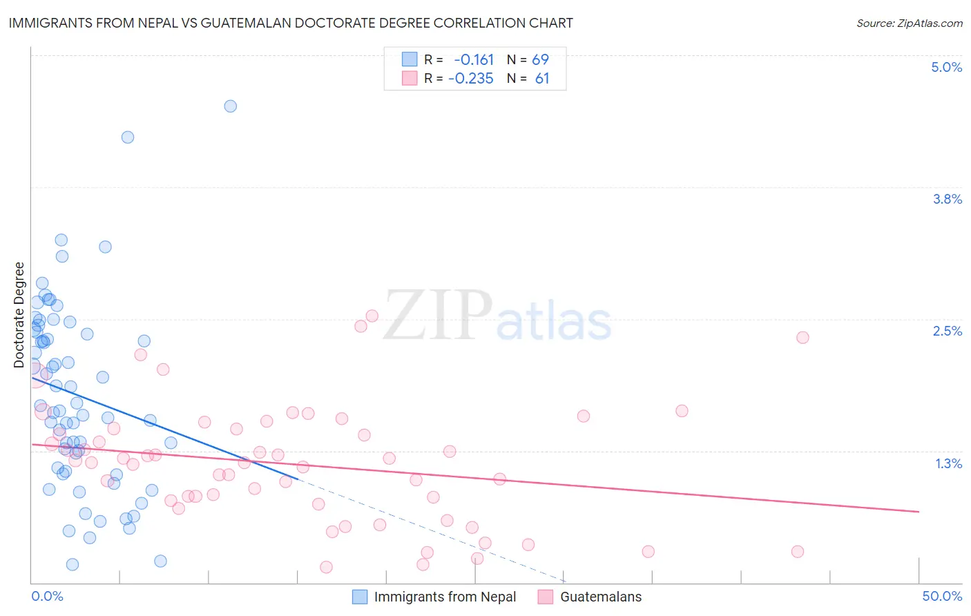 Immigrants from Nepal vs Guatemalan Doctorate Degree