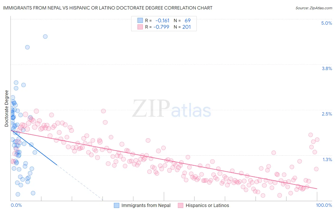 Immigrants from Nepal vs Hispanic or Latino Doctorate Degree