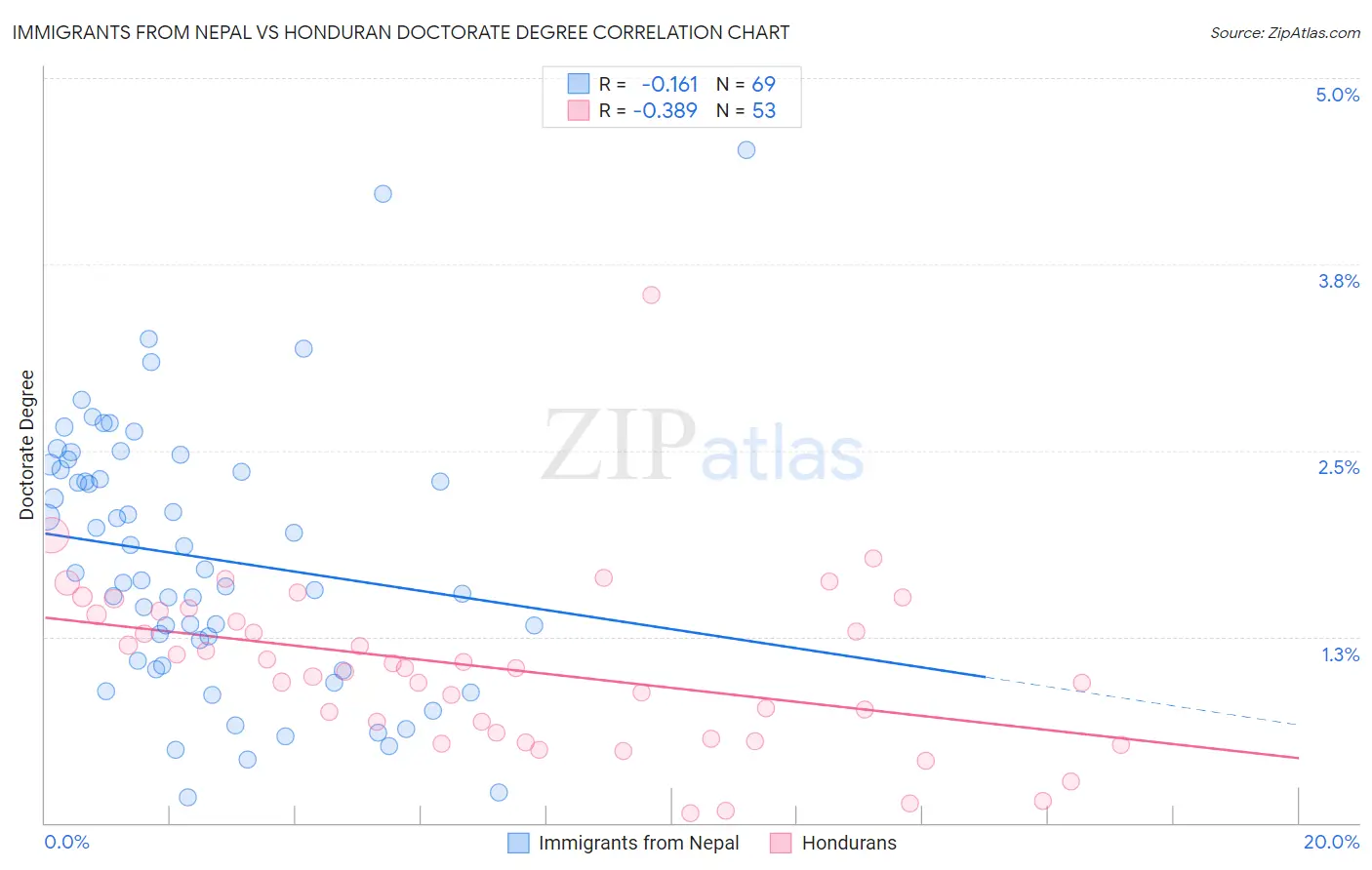 Immigrants from Nepal vs Honduran Doctorate Degree