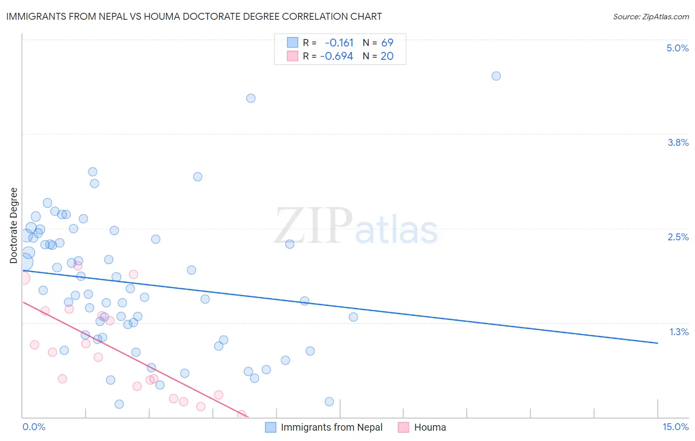 Immigrants from Nepal vs Houma Doctorate Degree