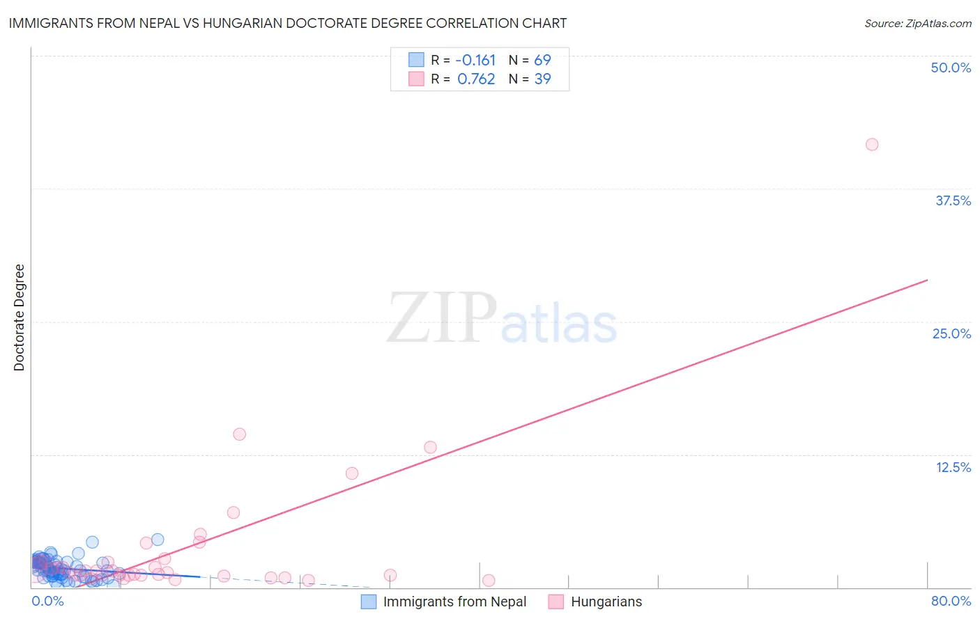 Immigrants from Nepal vs Hungarian Doctorate Degree