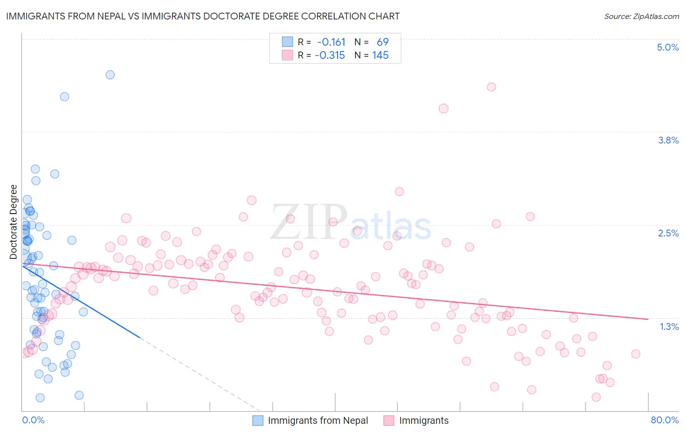 Immigrants from Nepal vs Immigrants Doctorate Degree