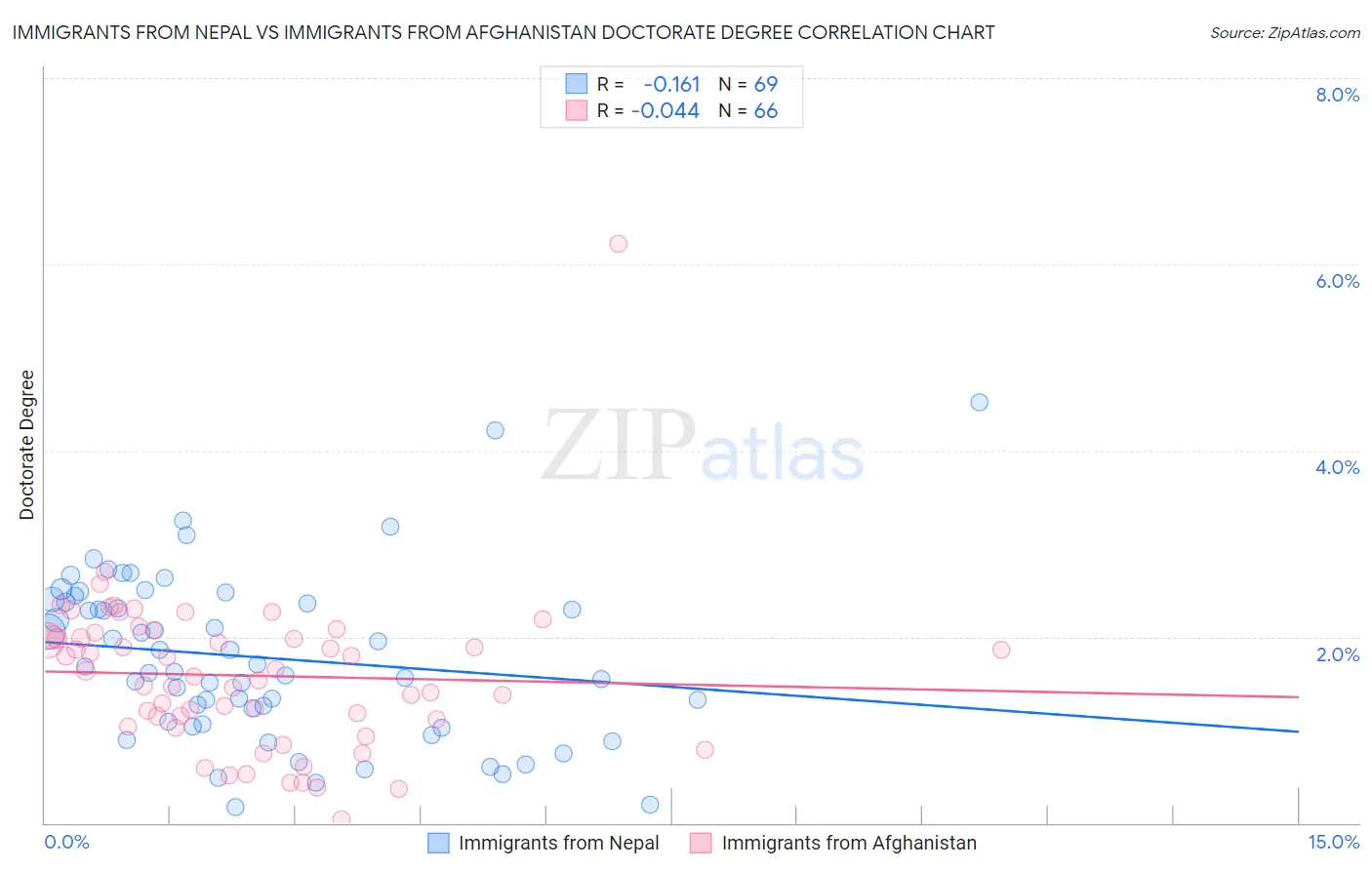 Immigrants from Nepal vs Immigrants from Afghanistan Doctorate Degree