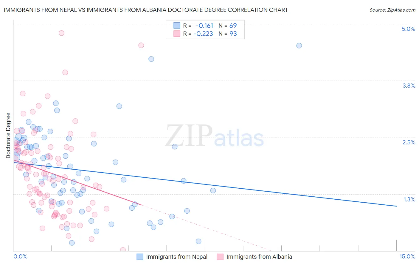 Immigrants from Nepal vs Immigrants from Albania Doctorate Degree