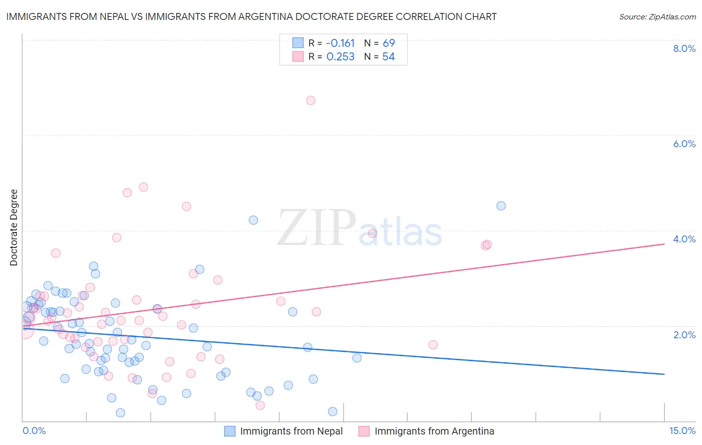 Immigrants from Nepal vs Immigrants from Argentina Doctorate Degree