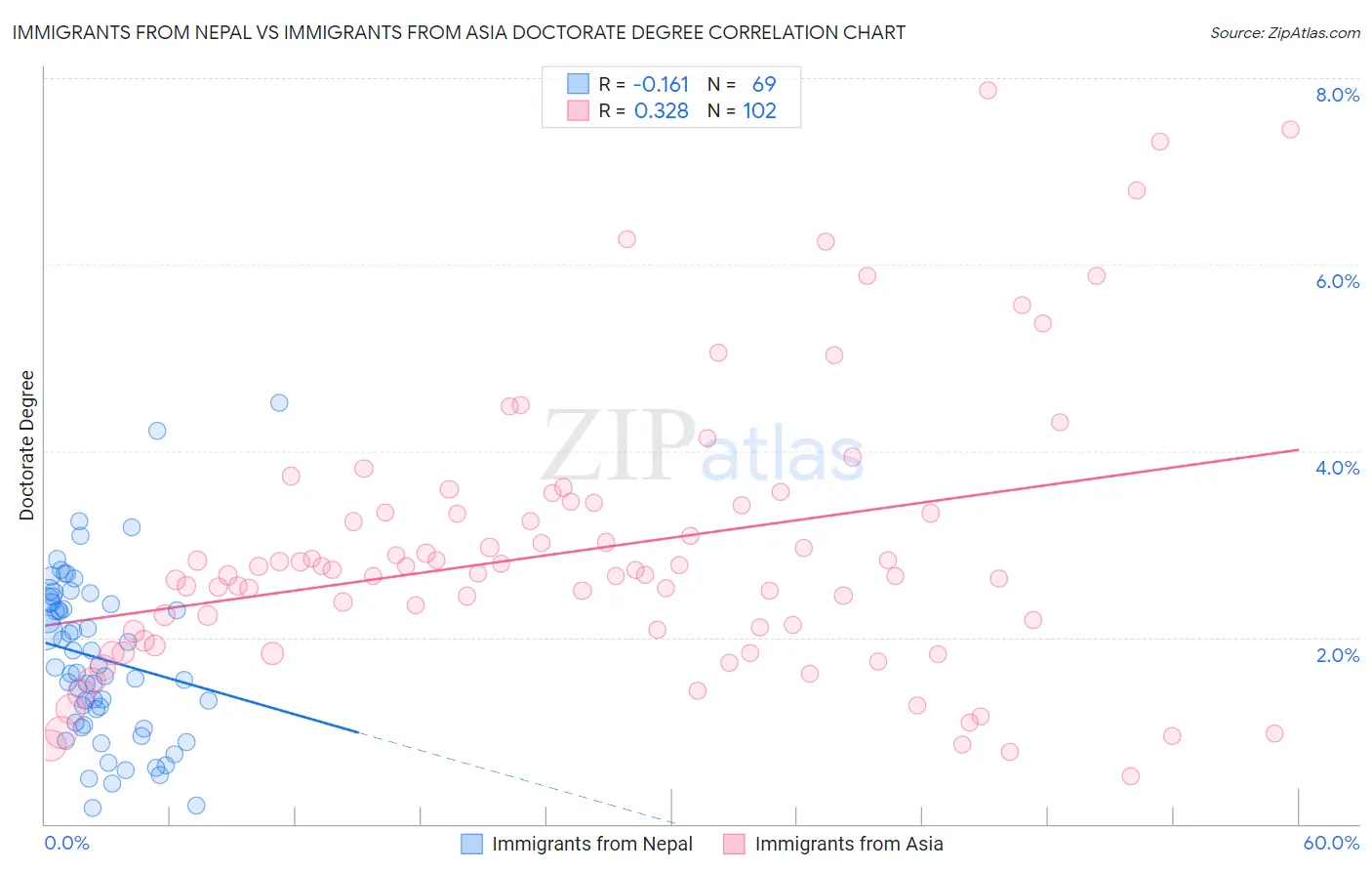 Immigrants from Nepal vs Immigrants from Asia Doctorate Degree